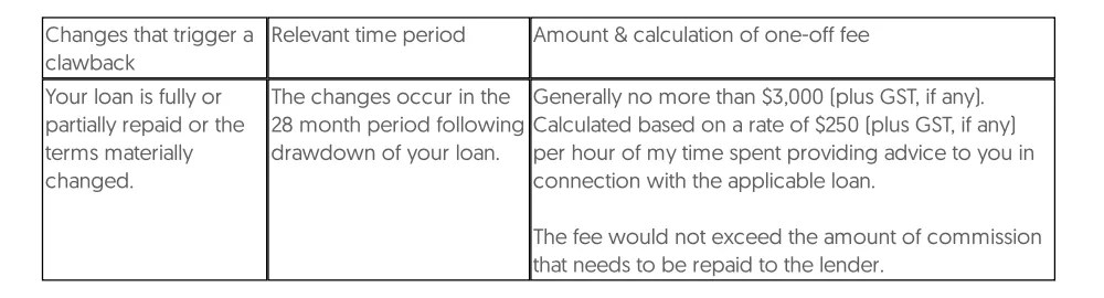 Commission clawback circumstances and fees