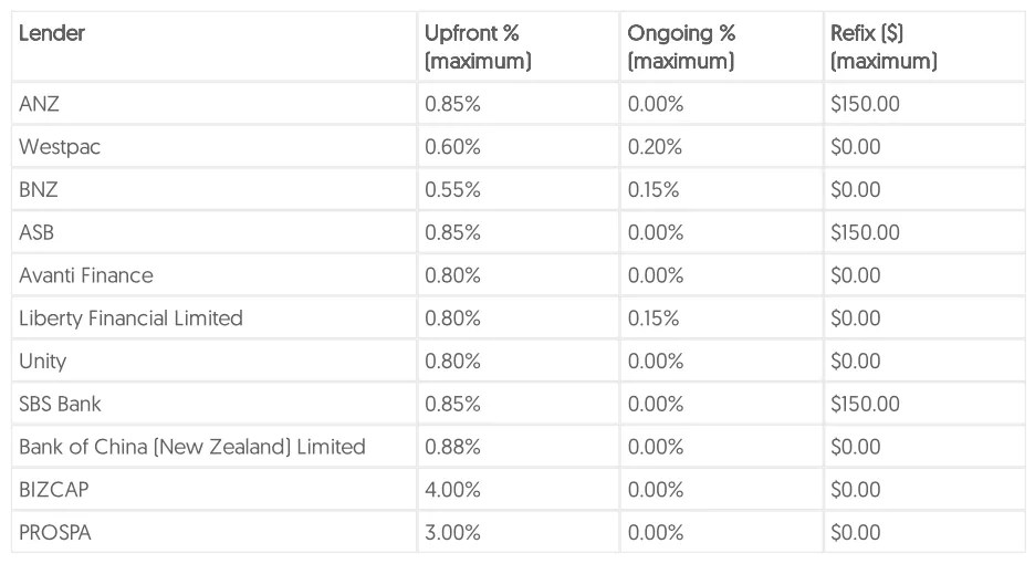 Table 3 — adviser commission rates by lender