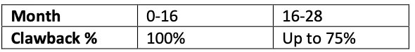 Table of commission clawback percentage calculations